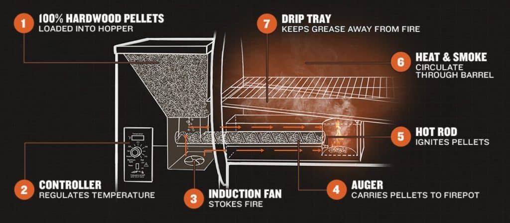 How A Pellet Grill Works