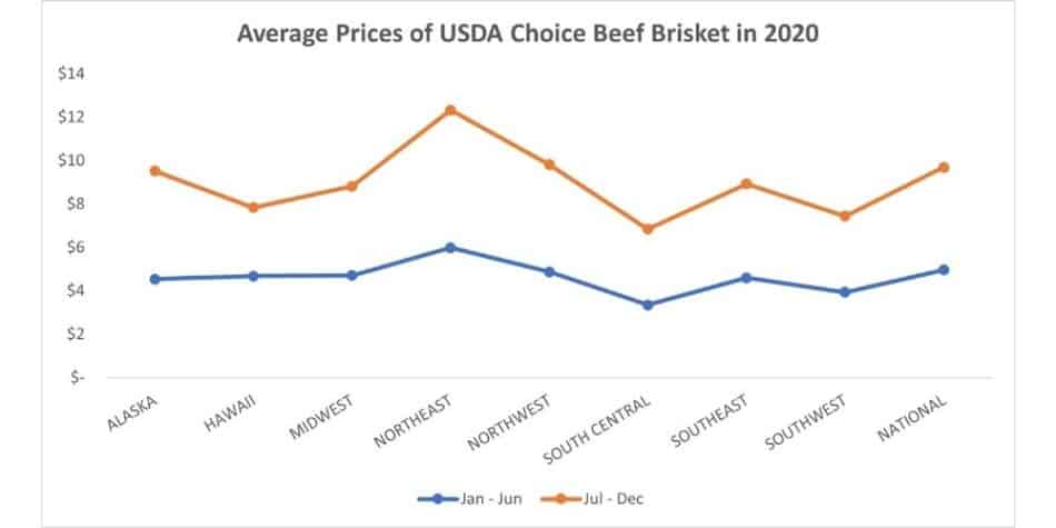 USDA Beef Brisket Prices in 2020 by US Region
